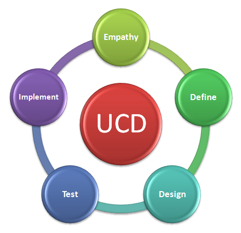 UCD-process